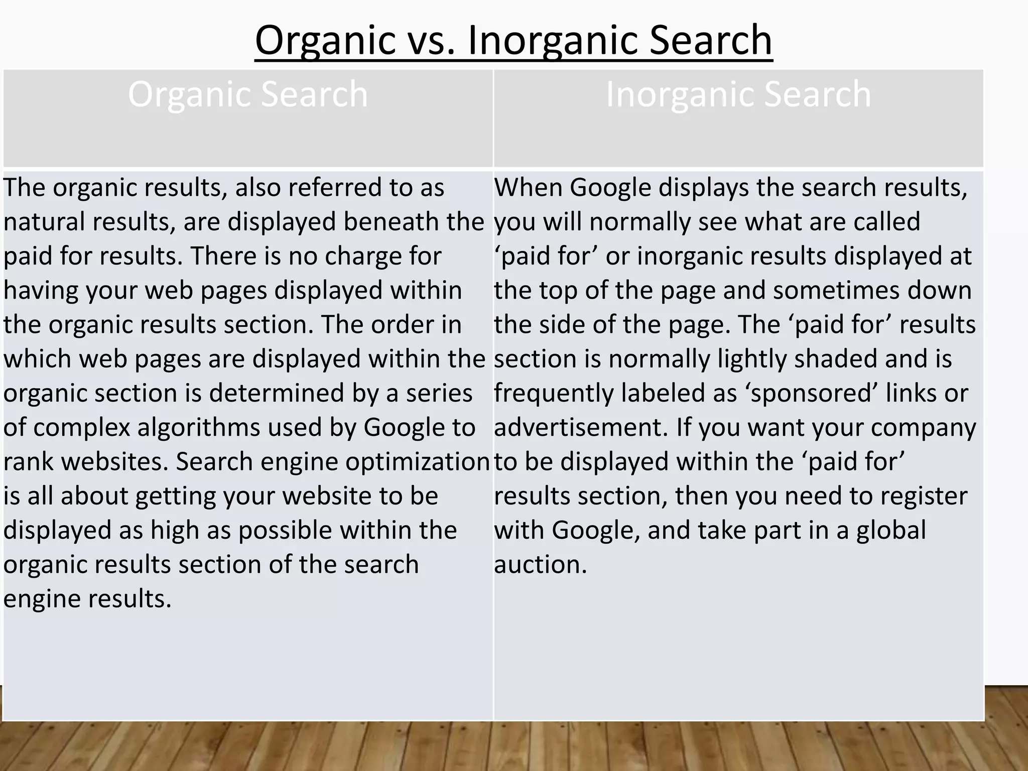 Organic vs. Inorganic Search
Organic Search Inorganic Search
The organic results, also referred to as
natural results, are displayed beneath the
paid for results. There is no charge for
having your web pages displayed within
the organic results section. The order in
which web pages are displayed within the
organic section is determined by a series
of complex algorithms used by Google to
rank websites. Search engine optimization
is all about getting your website to be
displayed as high as possible within the
organic results section of the search
engine results.
When Google displays the search results,
you will normally see what are called
‘paid for’ or inorganic results displayed at
the top of the page and sometimes down
the side of the page. The ‘paid for’ results
section is normally lightly shaded and is
frequently labeled as ‘sponsored’ links or
advertisement. If you want your company
to be displayed within the ‘paid for’
results section, then you need to register
with Google, and take part in a global
auction.
 