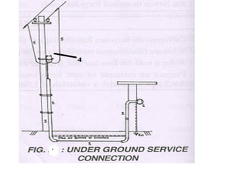 Electrical Estimation and Costing Module 3 service connection.pptx