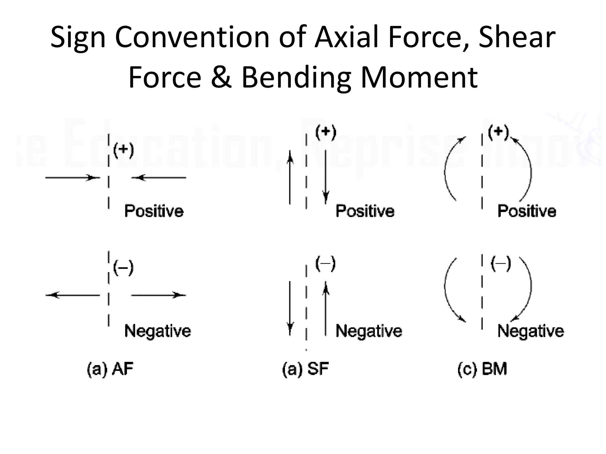 Sign Convention of Axial Force, Shear
Force & Bending Moment
 