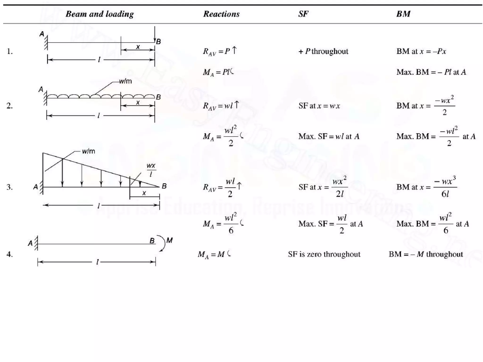 Module 3 SFD &BMD PART-1
