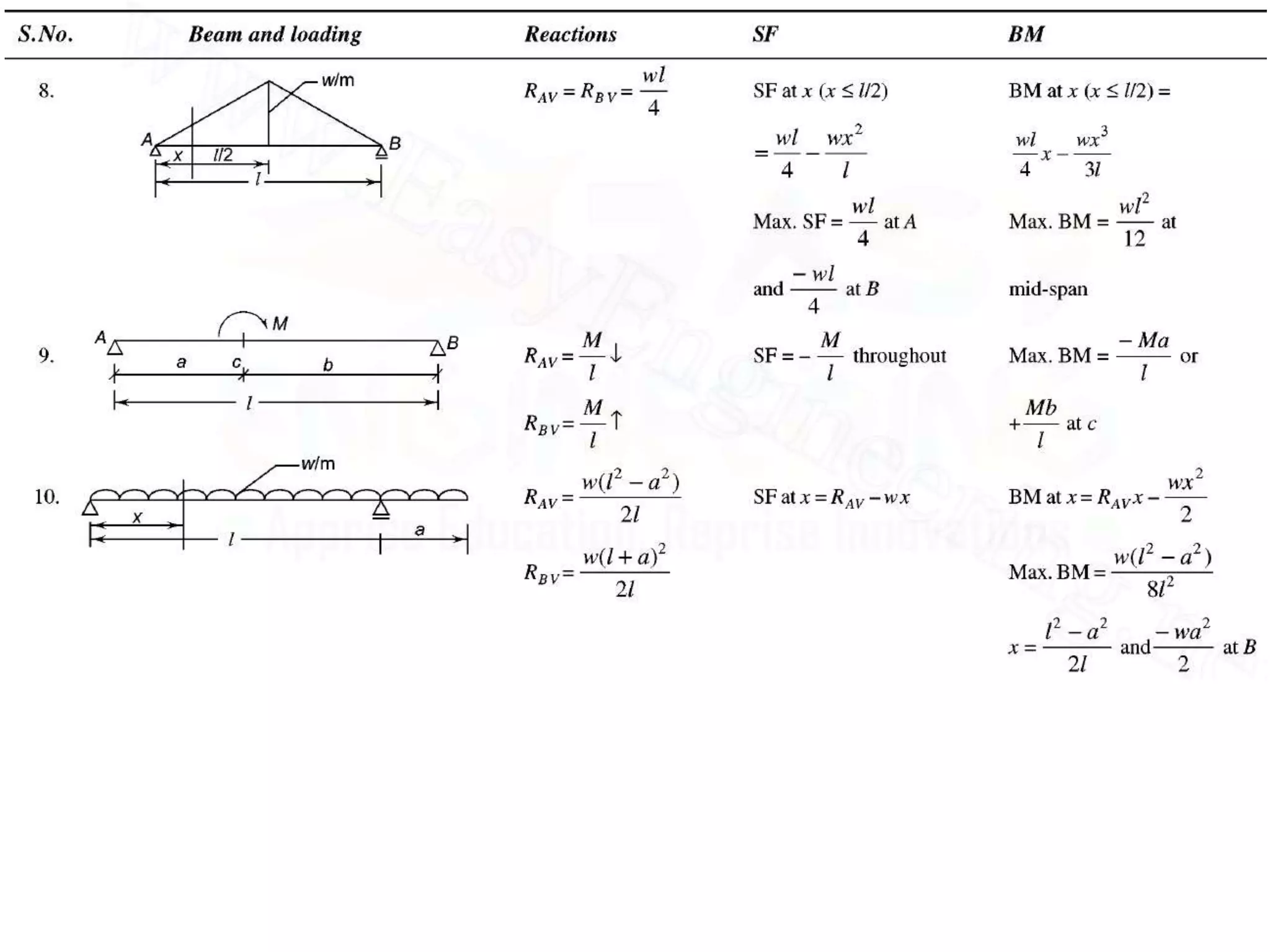 Module 3 SFD &BMD PART-1
