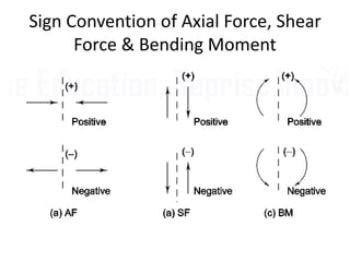 Sign Convention of Axial Force, Shear
Force & Bending Moment
 