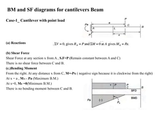 BM and SF diagrams for cantilevers Beam
Case-1_ Cantilever with point load
(a) Reactions
(b) Shear Force
Shear Force at any section x from A , S.F=P (Remain constant between A and C)
There is no shear force between C and B.
(c.)Bending Moment
From the right. At any distance x from C, M=-Px ( negative sign because it is clockwise from the right)
At x = a , MA = -Pa (Maximum B.M.)
At x=0, Mc =0(Minimum B.M.)
There is no bending moment between C and B.
 