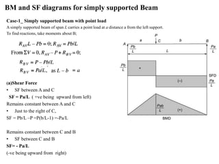 BM and SF diagrams for simply supported Beam
Case-1_ Simply supported beam with point load
A simply supported beam of span L carries a point load at a distance a from the left support.
To find reactions, take moments about B;
(a)Shear Force
• SF between A and C
SF = Pa/L ( +ve being upward from left)
Remains constant between A and C
• Just to the right of C,
SF = Pb/L –P =P(b/L-1) =-Pa/L
Remains constant between C and B
• SF between C and B
SF= - Pa/L
(-ve being upward from right)
 