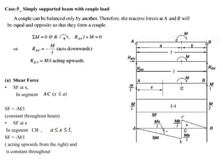 Case-5_ Simply supported beam with couple load
(a) Shear Force
• SF at x,
In segment
SF = -M/l
(constant throughout beam)
• SF at x
In segment CB ,
SF = -M/l
( acting upwards from the right) and
is constant throughout
 