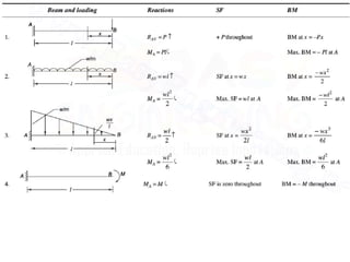 Module 3 SFD &BMD PART-1