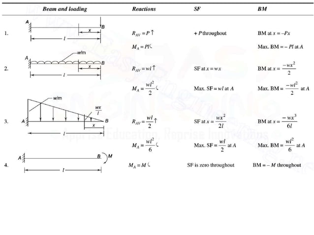 Sfd Dan Bmd Module 3 SFD &BMD PART-1 | PPTX