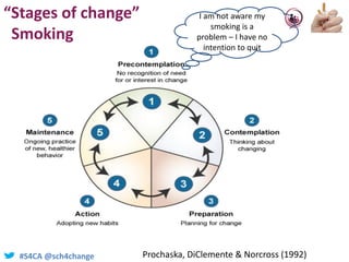#S4CA @sch4change
“Stages of change”
Smoking
I am not aware my
smoking is a
problem – I have no
intention to quit
Prochask...