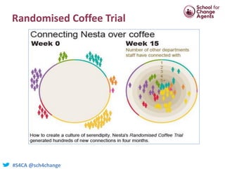#S4CA @sch4change
Randomised Coffee Trial
 
