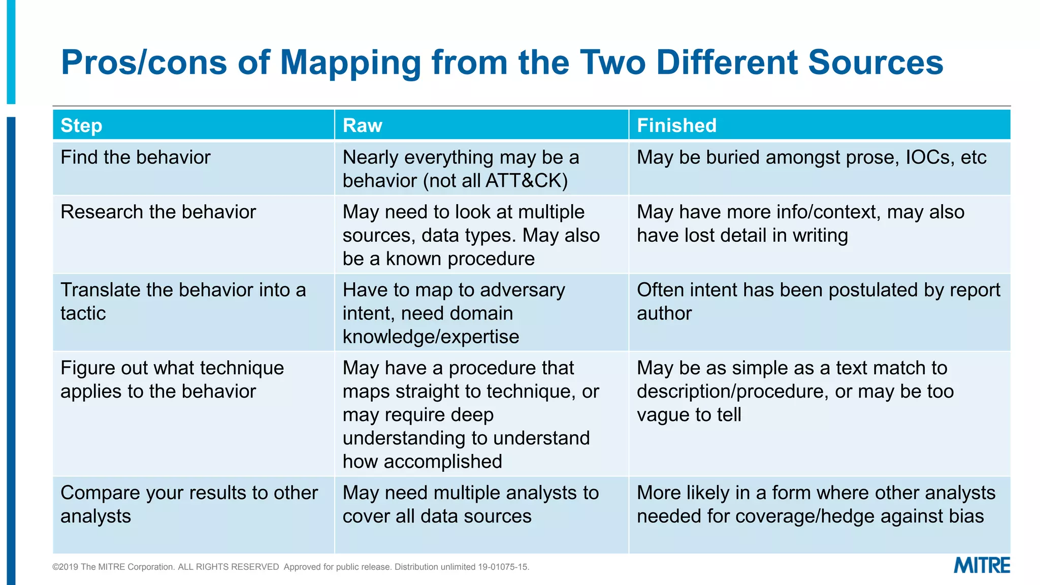 Pros/cons of Mapping from the Two Different Sources
Step Raw Finished
Find the behavior Nearly everything may be a
behavior (not all ATT&CK)
May be buried amongst prose, IOCs, etc
Research the behavior May need to look at multiple
sources, data types. May also
be a known procedure
May have more info/context, may also
have lost detail in writing
Translate the behavior into a
tactic
Have to map to adversary
intent, need domain
knowledge/expertise
Often intent has been postulated by report
author
Figure out what technique
applies to the behavior
May have a procedure that
maps straight to technique, or
may require deep
understanding to understand
how accomplished
May be as simple as a text match to
description/procedure, or may be too
vague to tell
Compare your results to other
analysts
May need multiple analysts to
cover all data sources
More likely in a form where other analysts
needed for coverage/hedge against bias
©2019 The MITRE Corporation. ALL RIGHTS RESERVED Approved for public release. Distribution unlimited 19-01075-15.
 