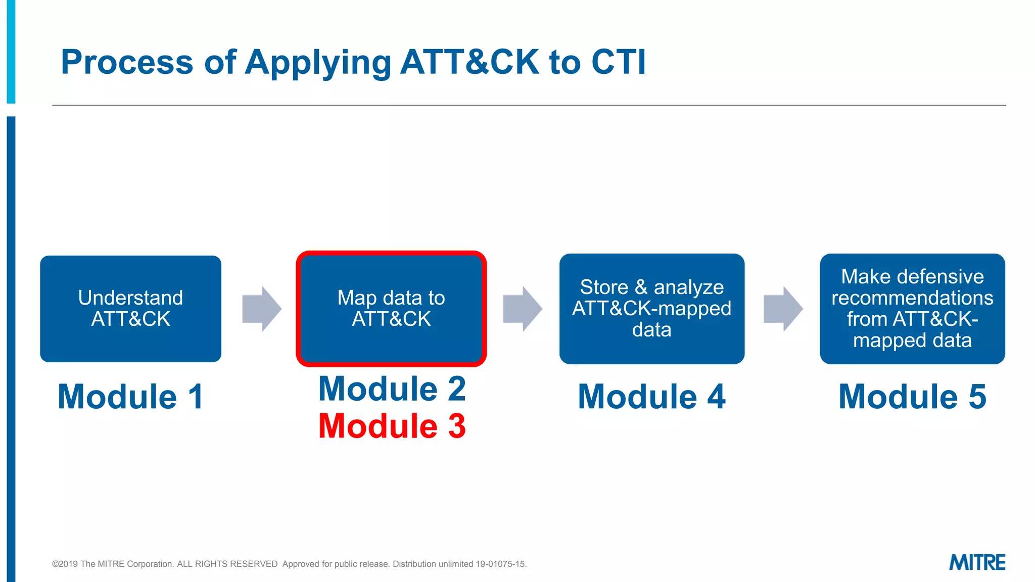 Process of Applying ATT&CK to CTI
Understand
ATT&CK
Map data to
ATT&CK
Store & analyze
ATT&CK-mapped
data
Make defensive
recommendations
from ATT&CK-
mapped data
©2019 The MITRE Corporation. ALL RIGHTS RESERVED Approved for public release. Distribution unlimited 19-01075-15.
Module 1 Module 2
Module 3
Module 4 Module 5
 