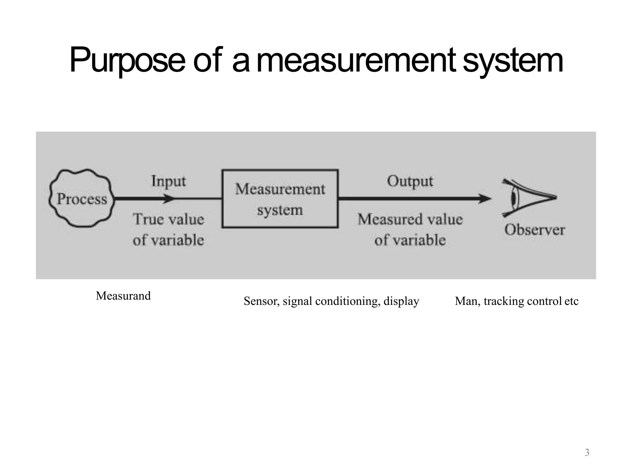 Purpose of ameasurement system
Measurand
3
Sensor, signal conditioning, display Man, tracking control etc
 