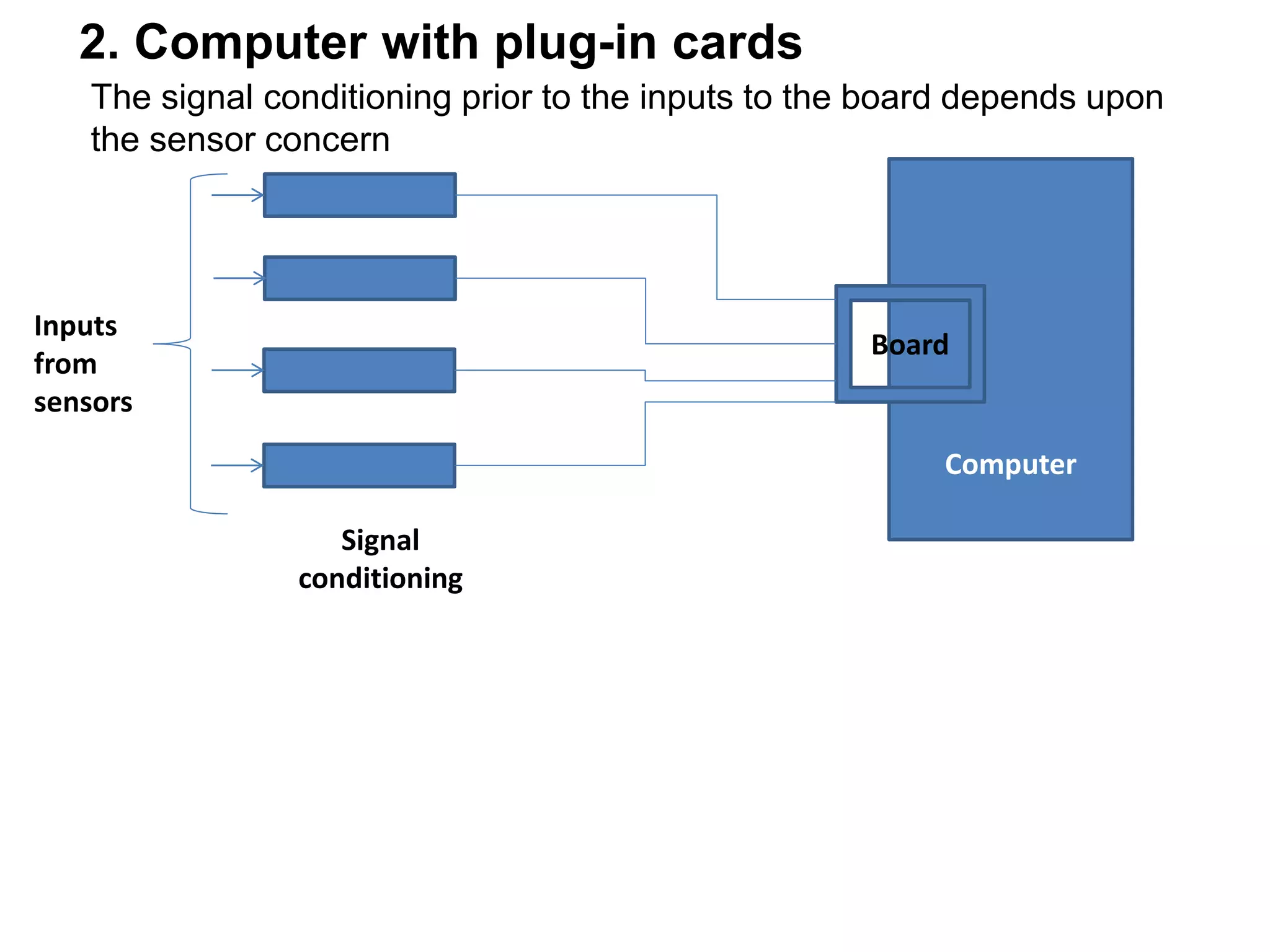 2. Computer with plug-in cards
The signal conditioning prior to the inputs to the board depends upon
the sensor concern
Computer
Board
Signal
conditioning
Inputs
from
sensors
 