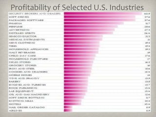 Profitability of Selected U.S. Industries 