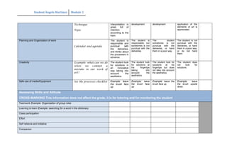 Student Àngels Martínez Module 3
Technique
Topic
interpretation is
great, full of
intention
according to the
topic.
development development application of the
elements of art is
appreciated.
Planning and Organization of work
Calendar and agenda
The student is
responsible and
punctual with
the deliveries,
and thinks about
the processes in
advance.
The student is
responsable, but
sometimes is not
punctual with the
deliveries.
The student
sometimes is not
punctual with the
deliveries, or hand
them in a poor way.
The student is not
punctual with the
deliveries, or hand
them in a poor way,
or do not hand
them.
Creativity Example: what can we do
when we commit a
mistake in our work of
art?
The student look
for solutions in
an innovative
way taking into
account the
aesthetics.
The student look
for solutions at
his fingertips
taking into
account the
aesthetics.
The student look for
solutions at his
fingertips but does
not take into account
the aesthetics.
The student does
not look for
solutions.
Safe use of media/Equipment See the processes checklist Example: leave
the brush face
up.
Example: leave
the brush face
up.
Example: leave the
brush face up.
Example: leave
the brush upside
down.
Assessing Skills and Attitude
CROSS-MARKING This information does not affect the grade, it is for tutoring and for monitoring the student
Teamwork Example: Organization of group roles
Learning to learn Example: searching for a word in the dictionary
Class participation
Effort
Self reliance and initiative
Companion
 