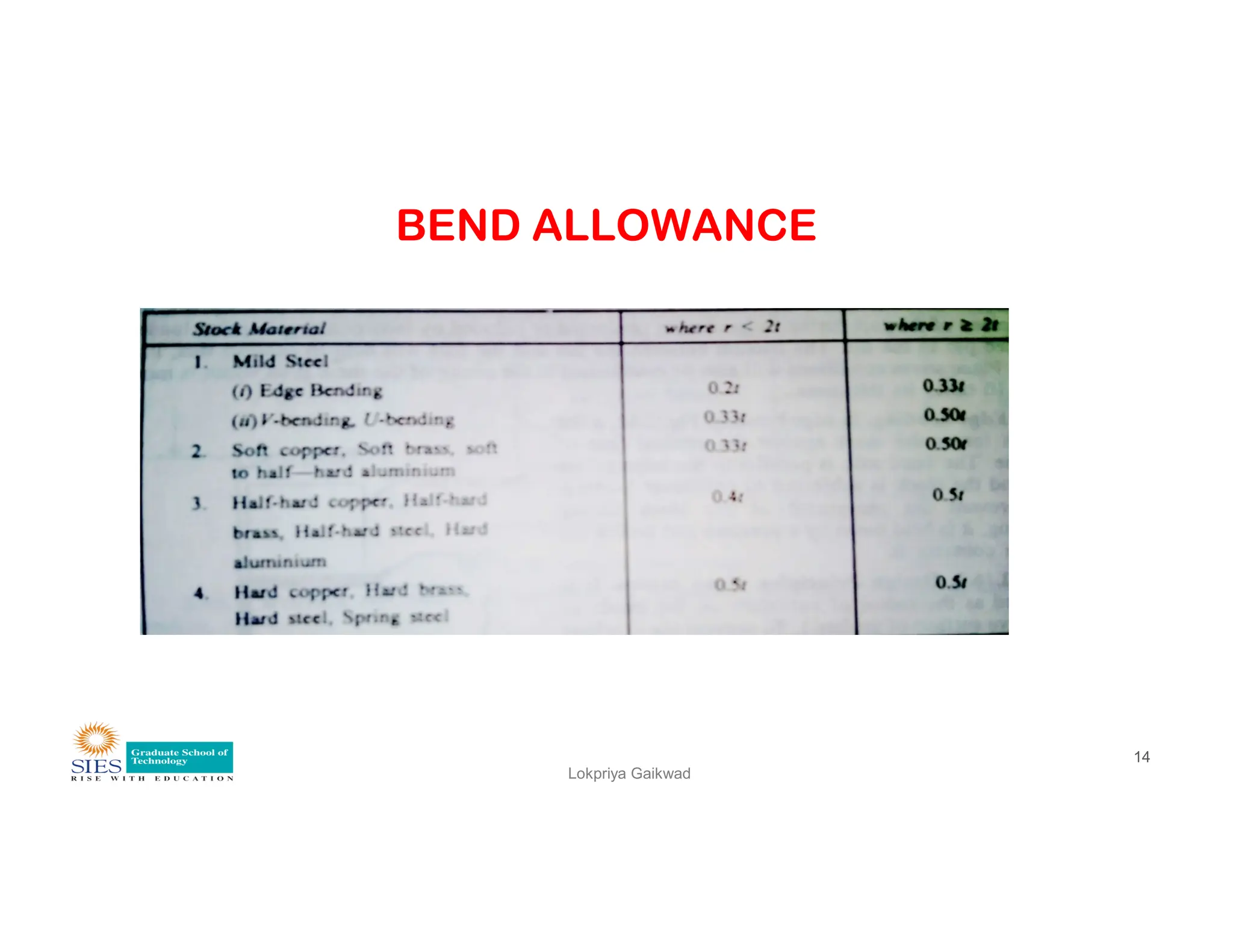 BEND ALLOWANCE
Lokpriya Gaikwad
14
 