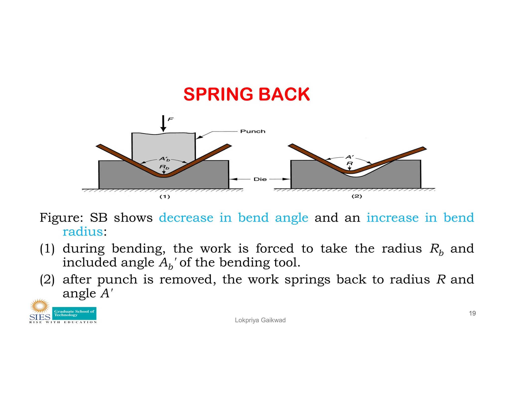 SPRING BACK
Lokpriya Gaikwad
19
Figure: SB shows decrease in bend angle and an increase in bend
radius:
(1) during bending, the work is forced to take the radius Rb and
included angle Ab' of the bending tool.
(2) after punch is removed, the work springs back to radius R and
angle A'
 