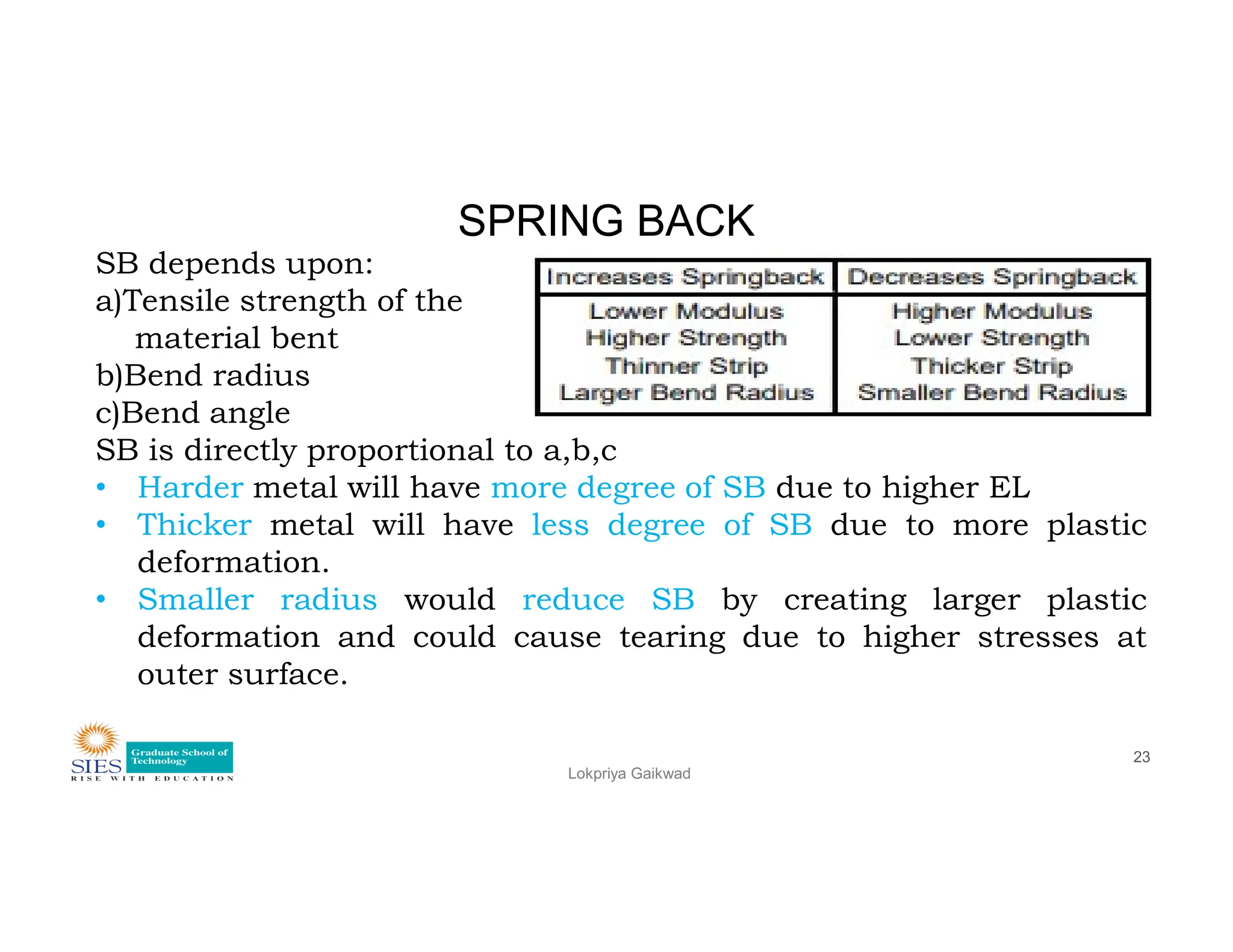 SPRING BACK
SB depends upon:
a)Tensile strength of the
material bent
b)Bend radius
c)Bend angle
SB is directly proportional to a,b,c
• Harder metal will have more degree of SB due to higher EL
Lokpriya Gaikwad
23
• Harder metal will have more degree of SB due to higher EL
• Thicker metal will have less degree of SB due to more plastic
deformation.
• Smaller radius would reduce SB by creating larger plastic
deformation and could cause tearing due to higher stresses at
outer surface.
 