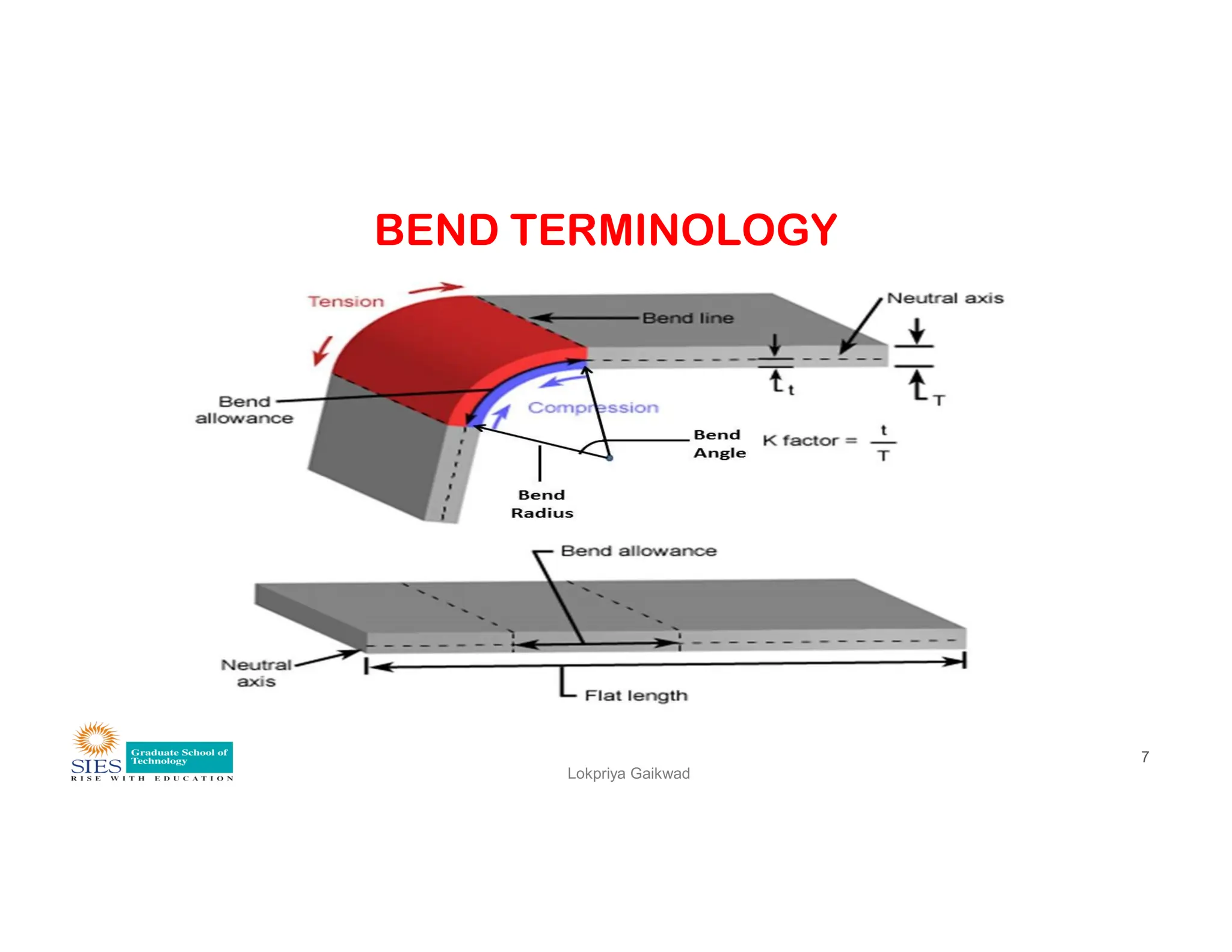BEND TERMINOLOGY
Lokpriya Gaikwad
7
 
