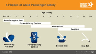 4 Phases of Child Passenger Safety
Source: CDC
 