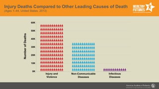 Injury Deaths Compared to Other Leading Causes of Death
(Ages 1–44, United States, 2013)
 