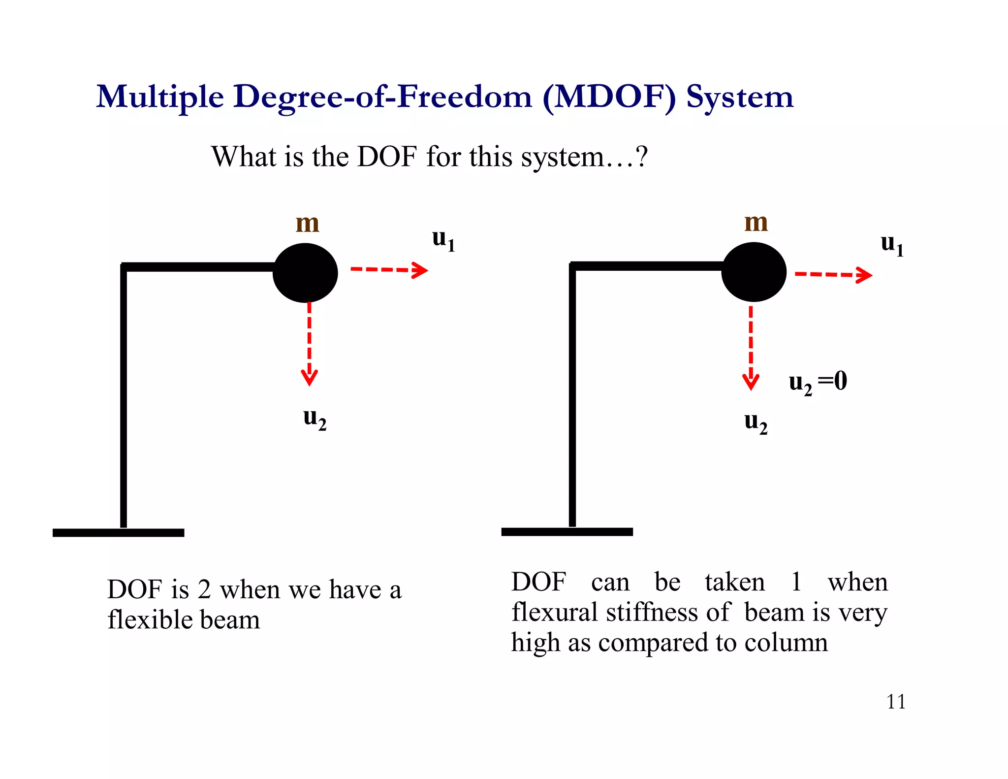Multiple Degree-of-Freedom (MDOF) System
What is the DOF for this system…?
m
u1
u2
DOF is 2 when we have a
flexible beam
11
DOF can be taken 1 when
flexural stiffness of beam is very
high as compared to column
m u1
u2
u2 =0
 