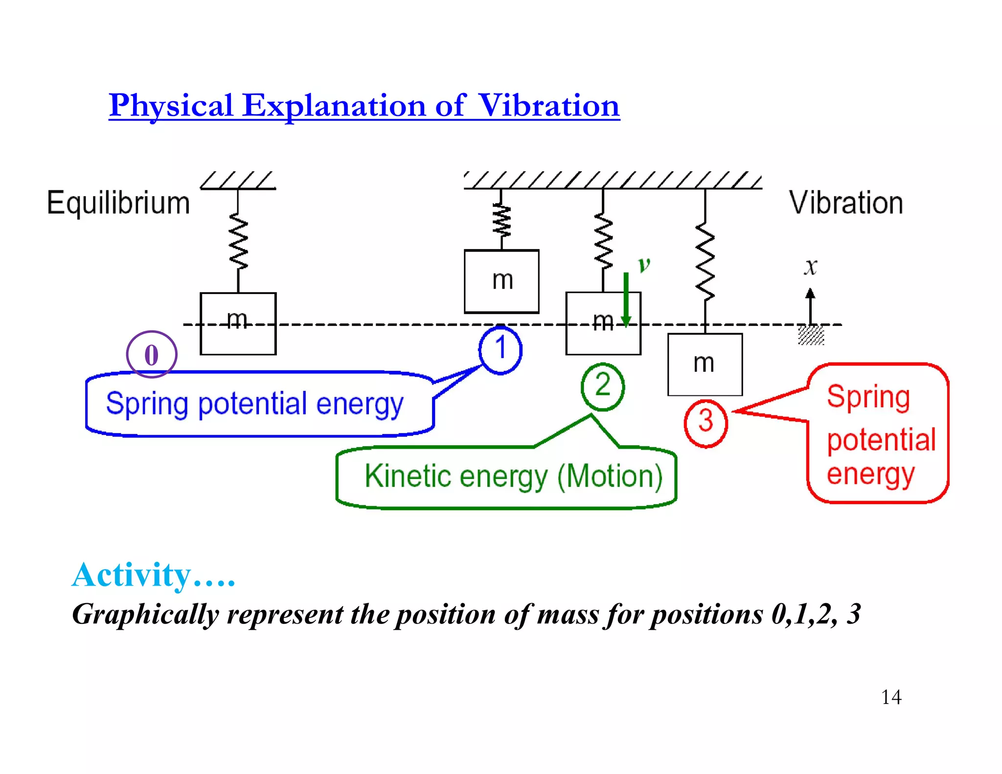 Physical Explanation of Vibration
0
Activity….
Graphically represent the position of mass for positions 0,1,2, 3
14
 