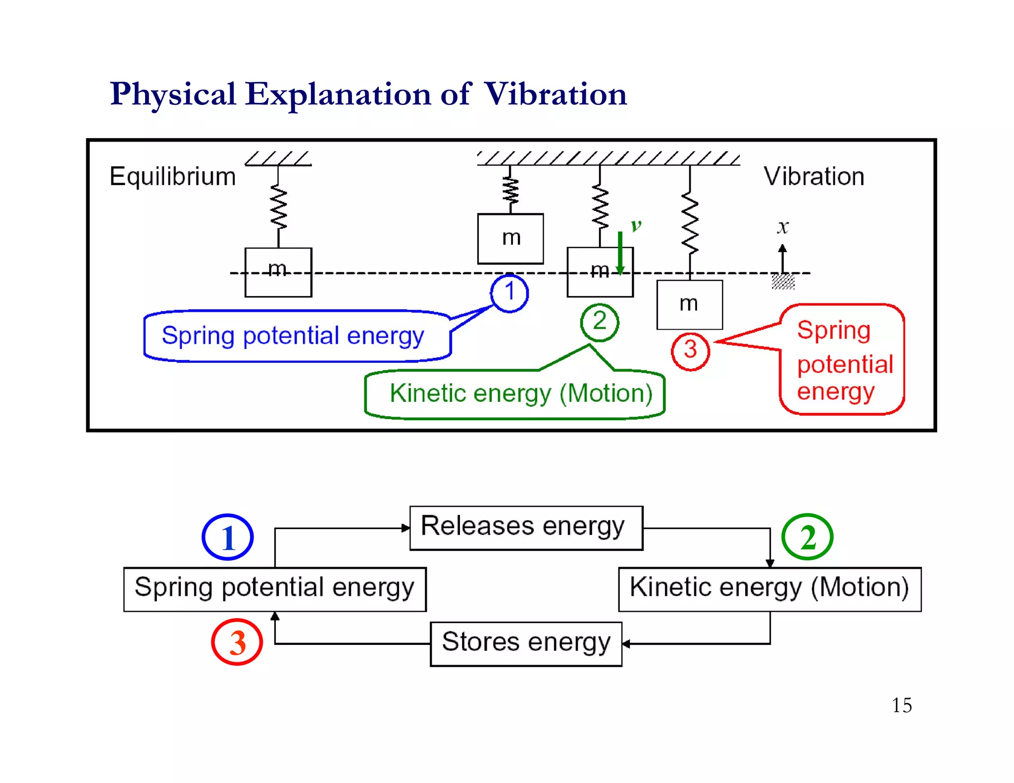 Physical Explanation of Vibration
1 2
3
15
 