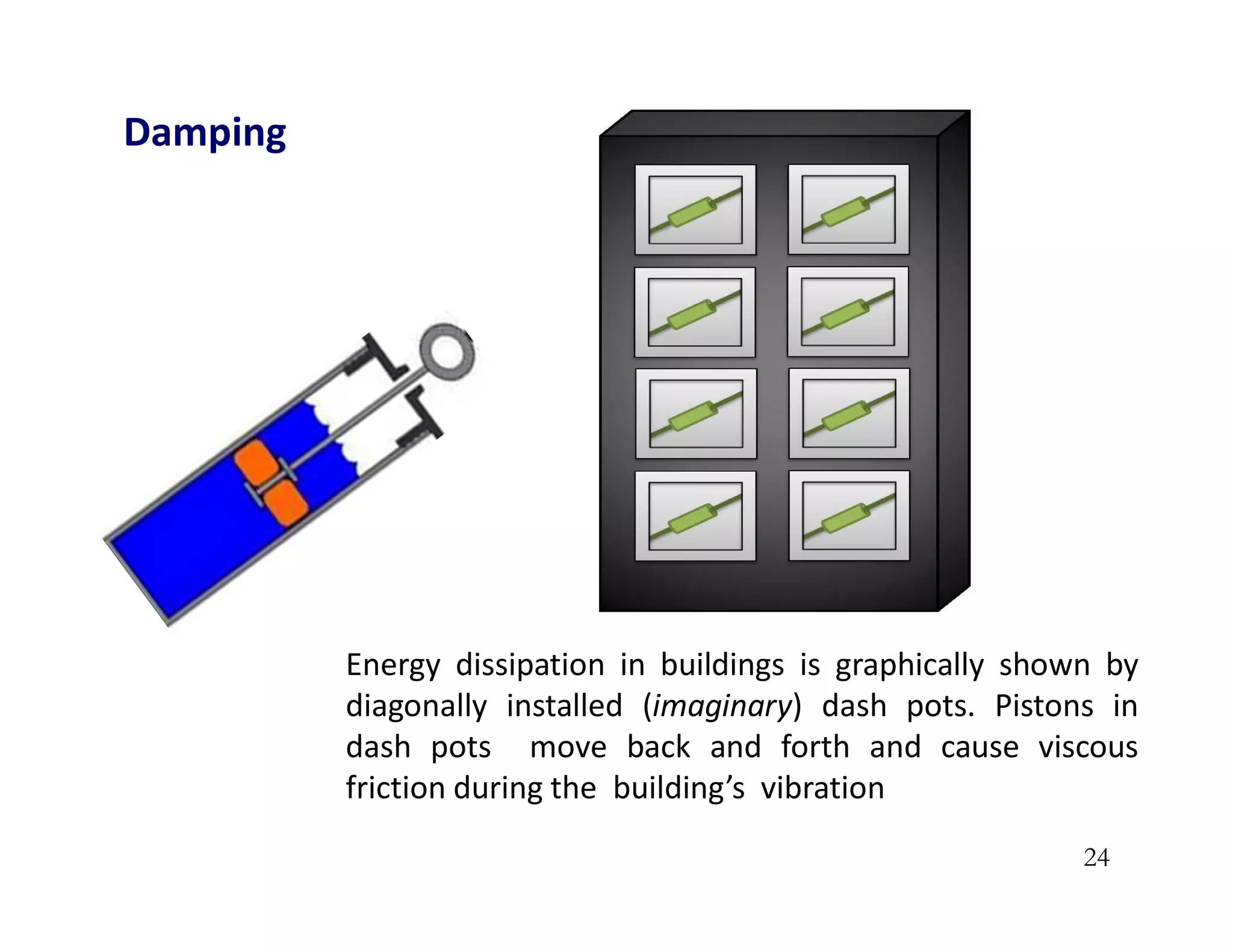 24
Energy dissipation in buildings is graphically shown by
diagonally installed (imaginary) dash pots. Pistons in
dash pots move back and forth and cause viscous
friction during the building’s vibration
Damping
 