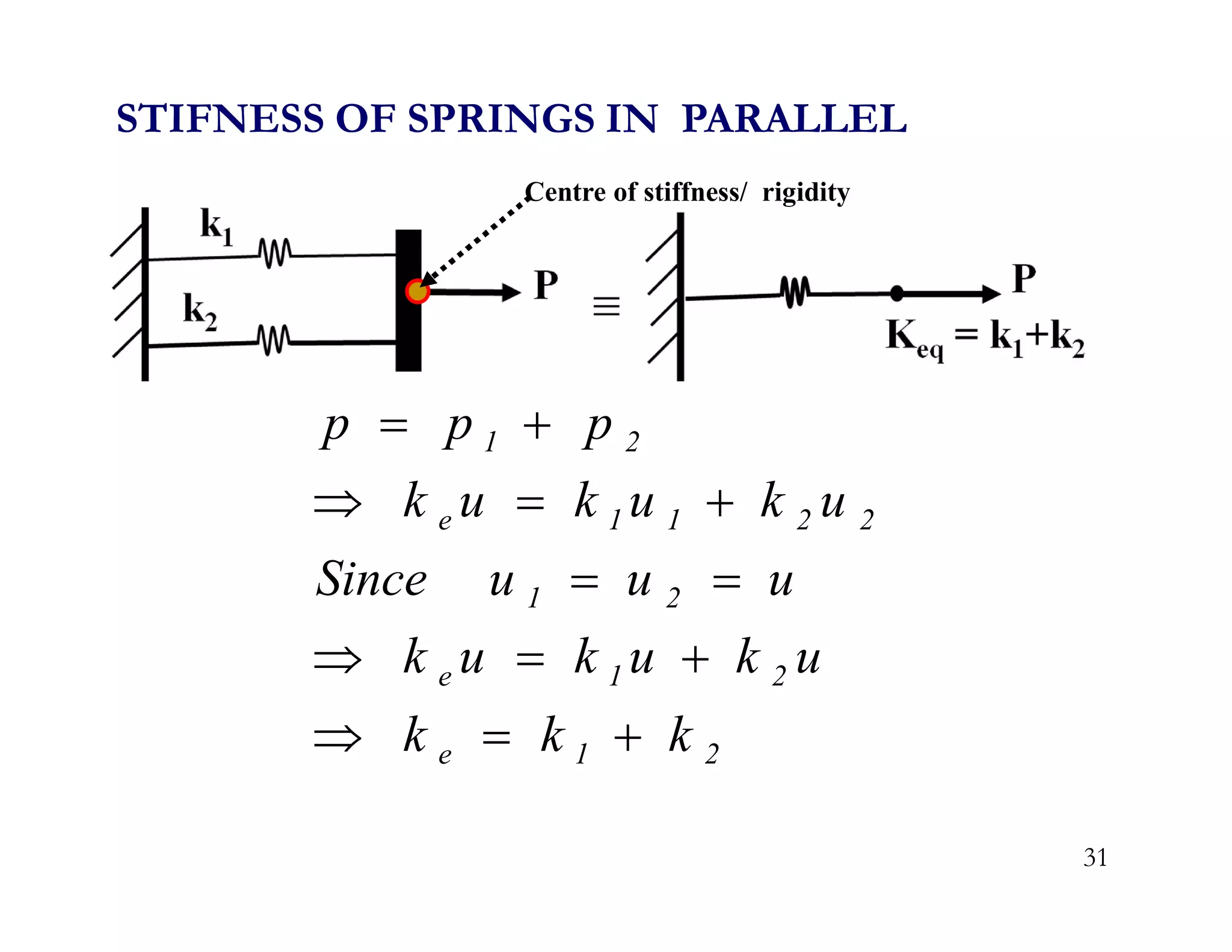 2
1
e
2
1
e
2
1
2
2
1
1
e
2
1
k
k
k
u
k
u
k
u
k
u
u
u
Since
u
k
u
k
u
k
p
p
p













STIFNESS OF SPRINGS IN PARALLEL
Centre of stiffness/ rigidity
31
 