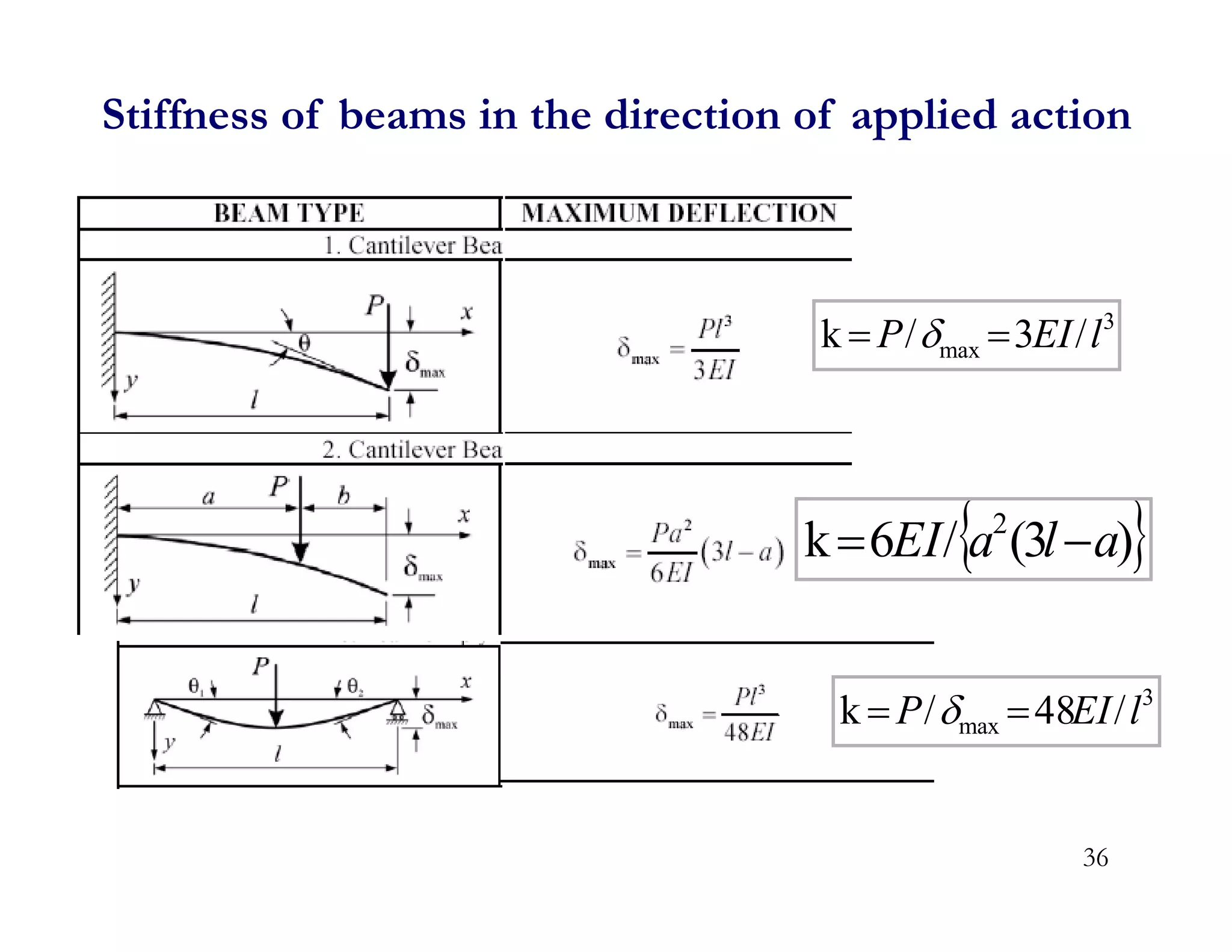 Stiffness of beams in the direction of applied action
3
max /
3
/
k l
EI
P 
 
 
)
3
(
/
6
k 2
a
l
a
EI 

3
max /
48
/
k l
EI
P 
 
36
 