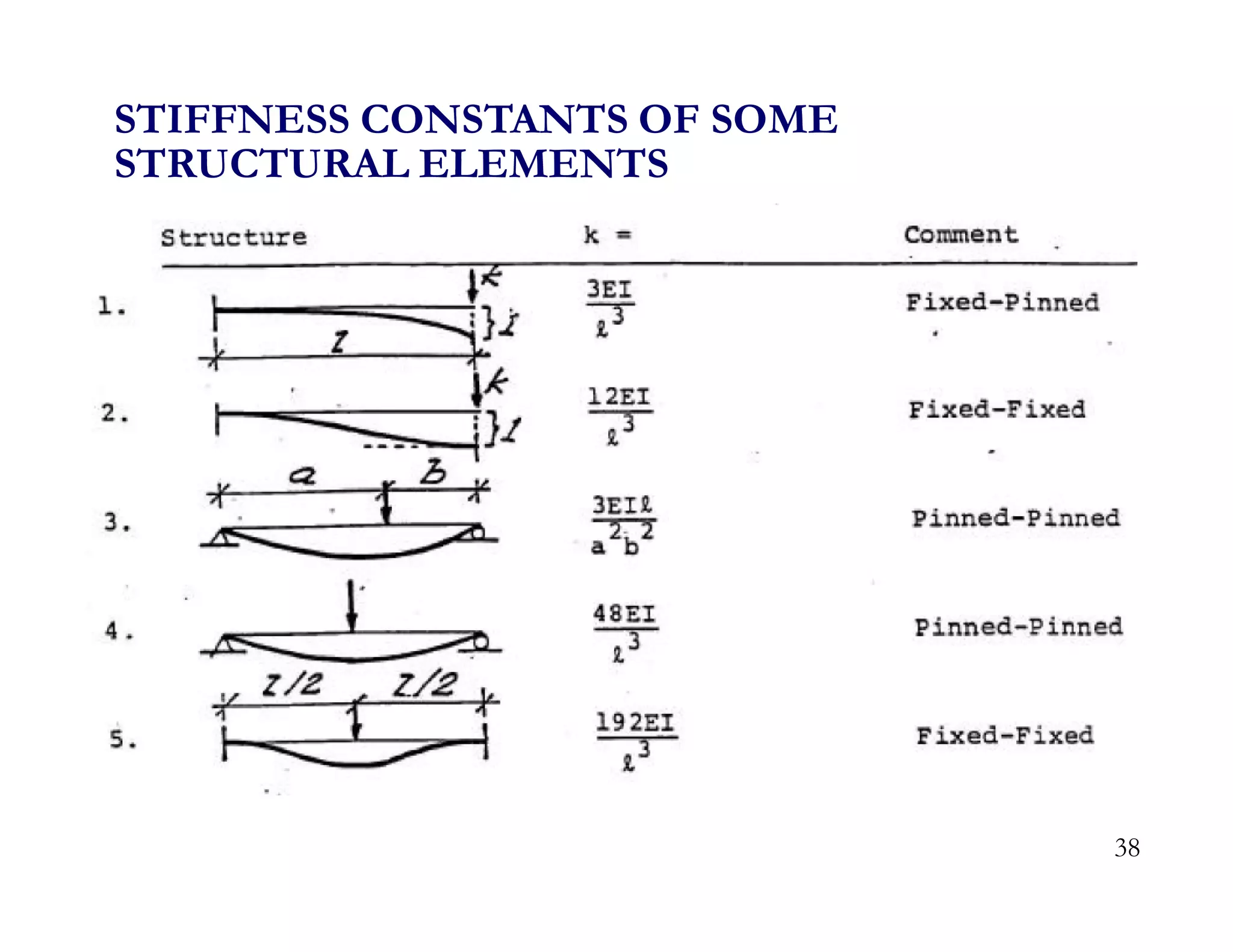 38
STIFFNESS CONSTANTS OF SOME
STRUCTURAL ELEMENTS
 