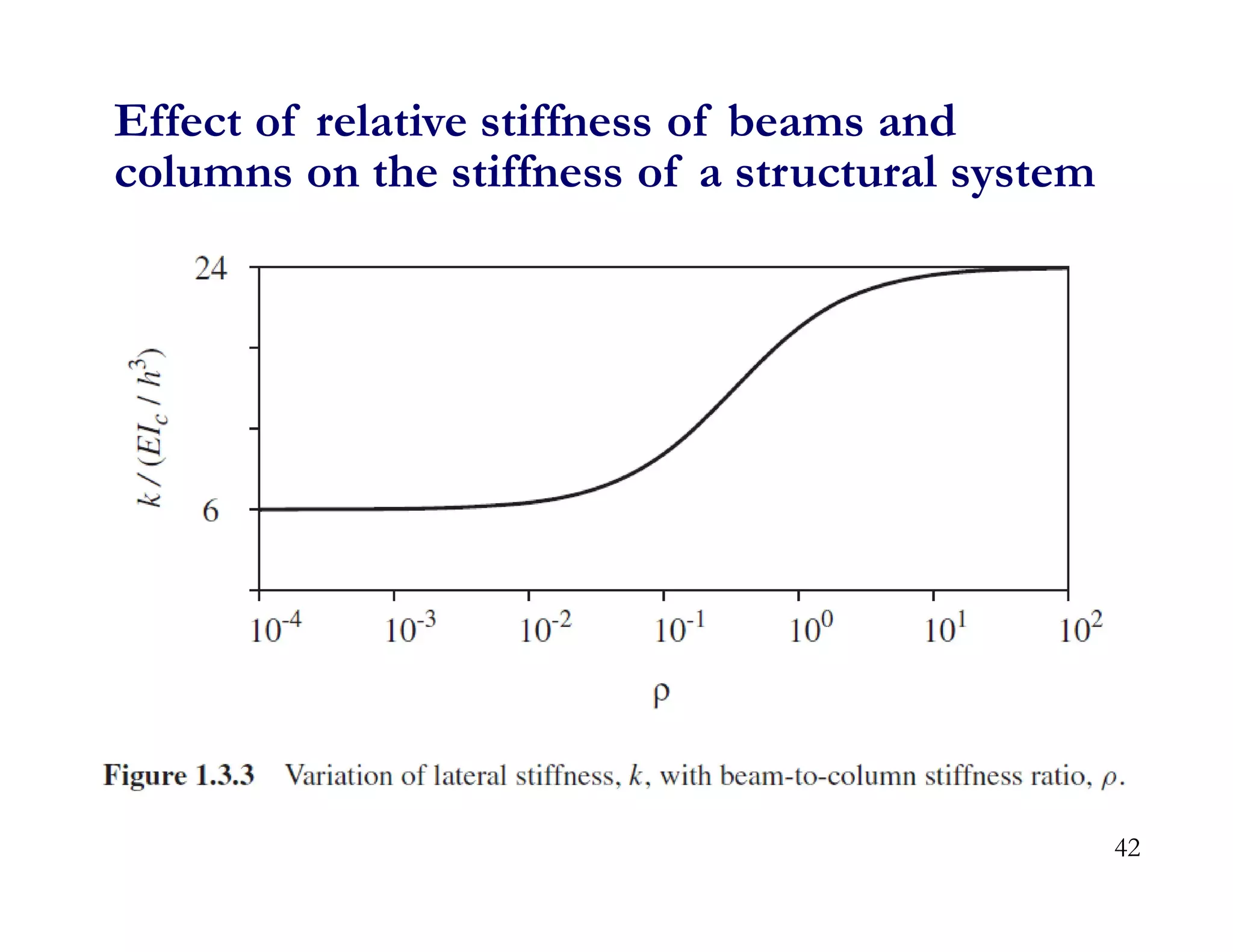 42
Effect of relative stiffness of beams and
columns on the stiffness of a structural system
 
