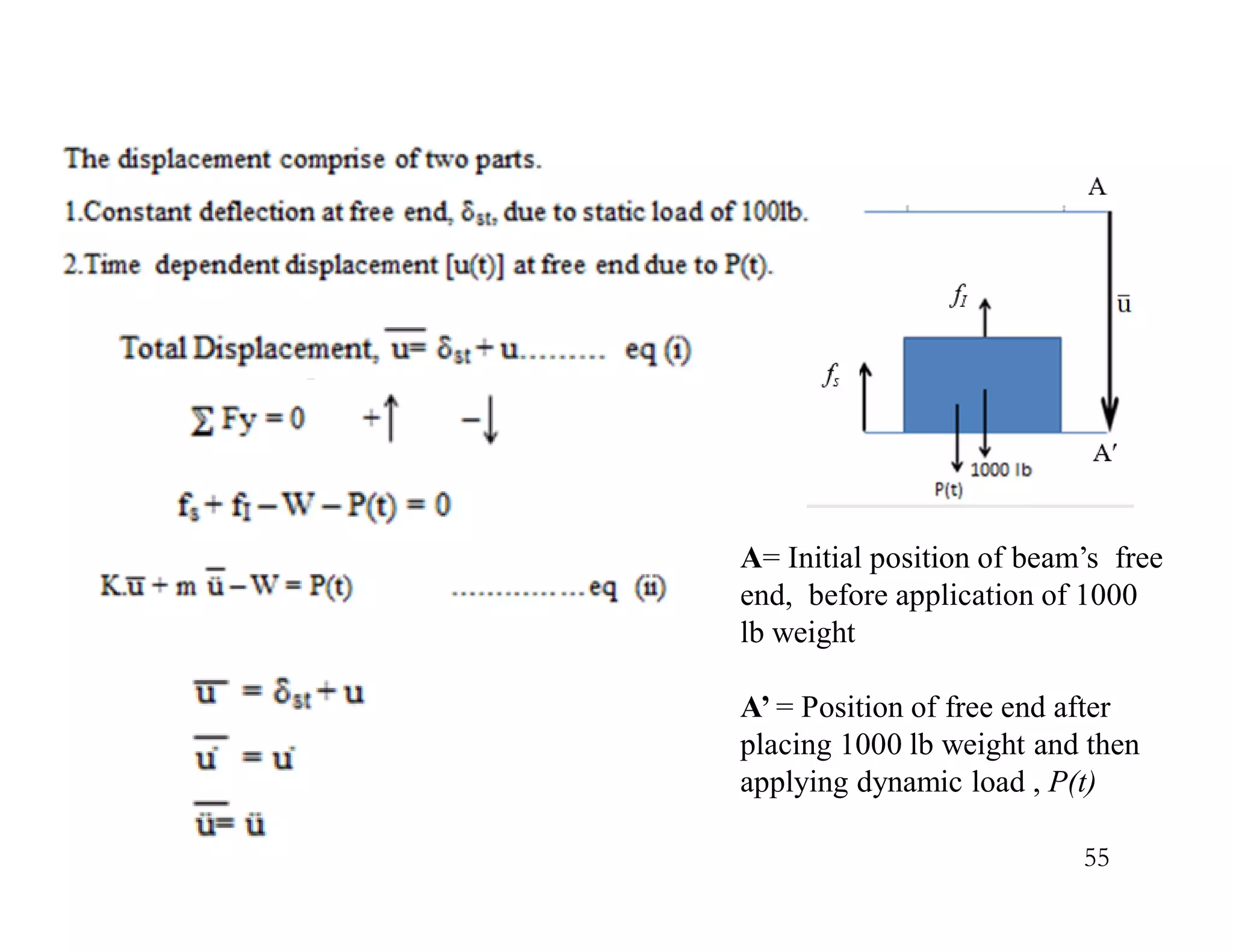 55
A= Initial position of beam’s free
end, before application of 1000
lb weight
A’ = Position of free end after
placing 1000 lb weight and then
applying dynamic load , P(t)
 