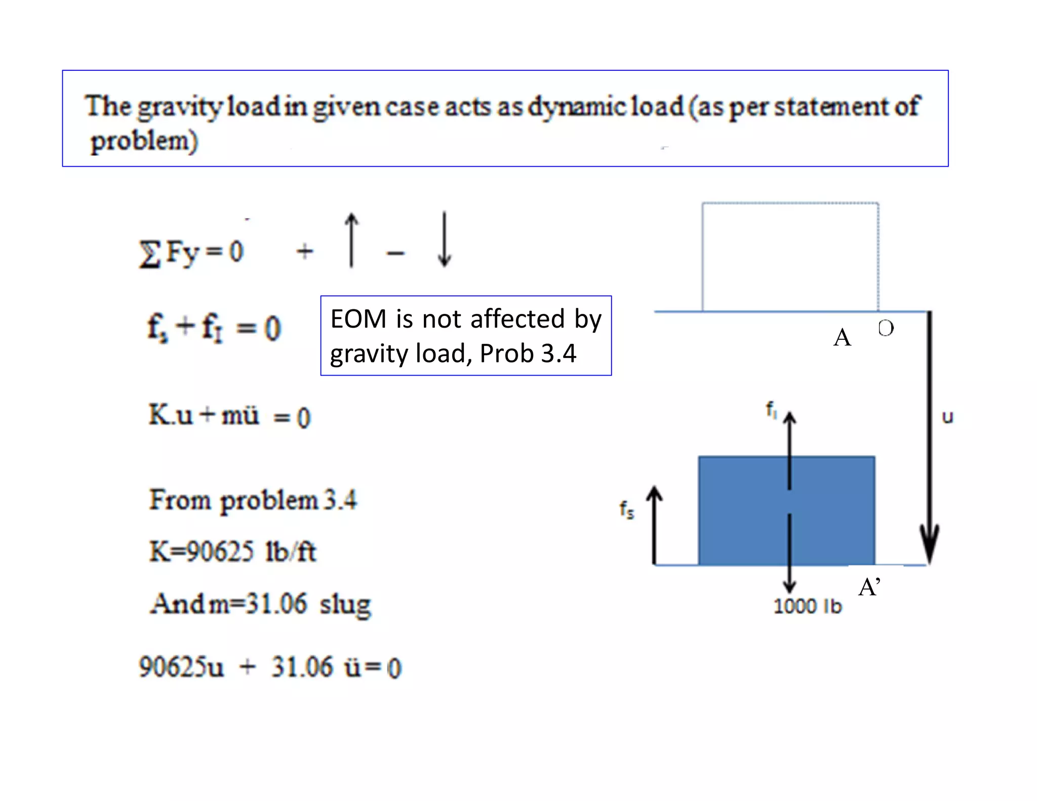 A’
A
EOM is not affected by
gravity load, Prob 3.4
 