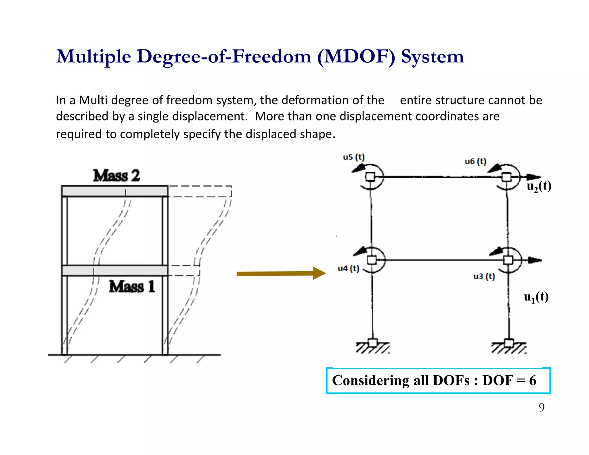 9
In a Multi degree of freedom system, the deformation of the entire structure cannot be
described by a single displacement. More than one displacement coordinates are
required to completely specify the displaced shape.
Multiple Degree-of-Freedom (MDOF) System
Considering all DOFs : DOF = 6
u1(t)
u2(t)
 