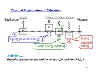 Physical Explanation of Vibration
0
Activity….
Graphically represent the position of mass for positions 0,1,2, 3
14
 