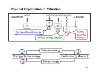 Physical Explanation of Vibration
1 2
3
15
 