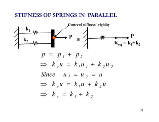 2
1
e
2
1
e
2
1
2
2
1
1
e
2
1
k
k
k
u
k
u
k
u
k
u
u
u
Since
u
k
u
k
u
k
p
p
p













STIFNESS OF SPRINGS IN PARALLEL
Centre of stiffness/ rigidity
31
 