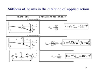 Stiffness of beams in the direction of applied action
3
max /
3
/
k l
EI
P 
 
 
)
3
(
/
6
k 2
a
l
a
EI 

3
max /
48
/
k l
EI
P 
 
36
 