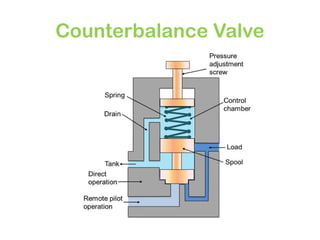 Comprehensive Overview of Hydraulic Valves and Their Classifications | PPTX