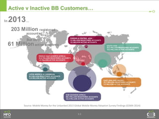 5
Active v Inactive BB Customers…
3.5
In 2013…
203 Million registered
accounts
But only
61 Millionactive accounts
Source: Mobile Money for the Unbanked 2013 Global Mobile Money Adoption Survey Findings (GSMA 2014)
 