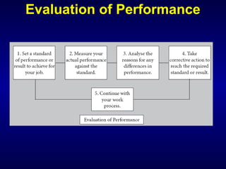 Evaluation of Performance
 
