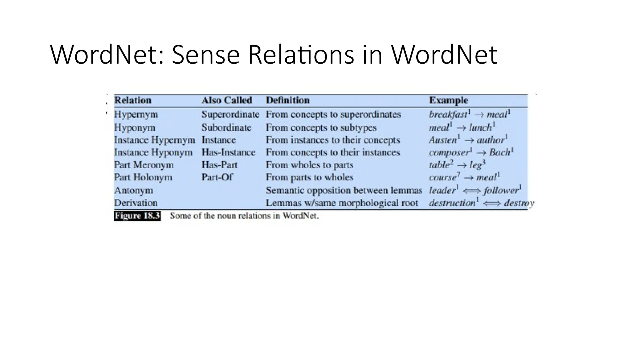WordNet: Sense Relations in WordNet
 