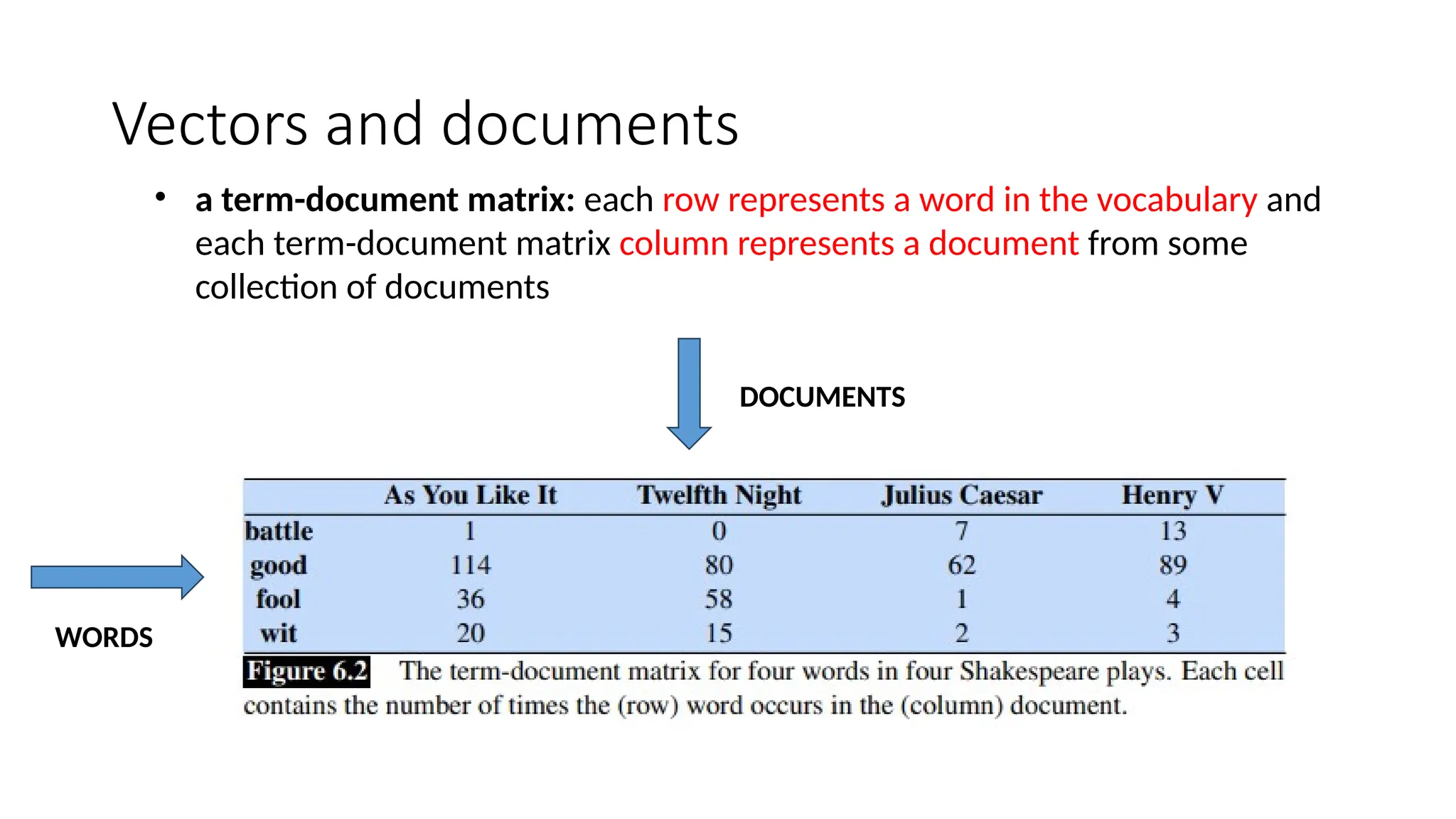 Vectors and documents
• a term-document matrix: each row represents a word in the vocabulary and
each term-document matrix column represents a document from some
collection of documents
WORDS
DOCUMENTS
 