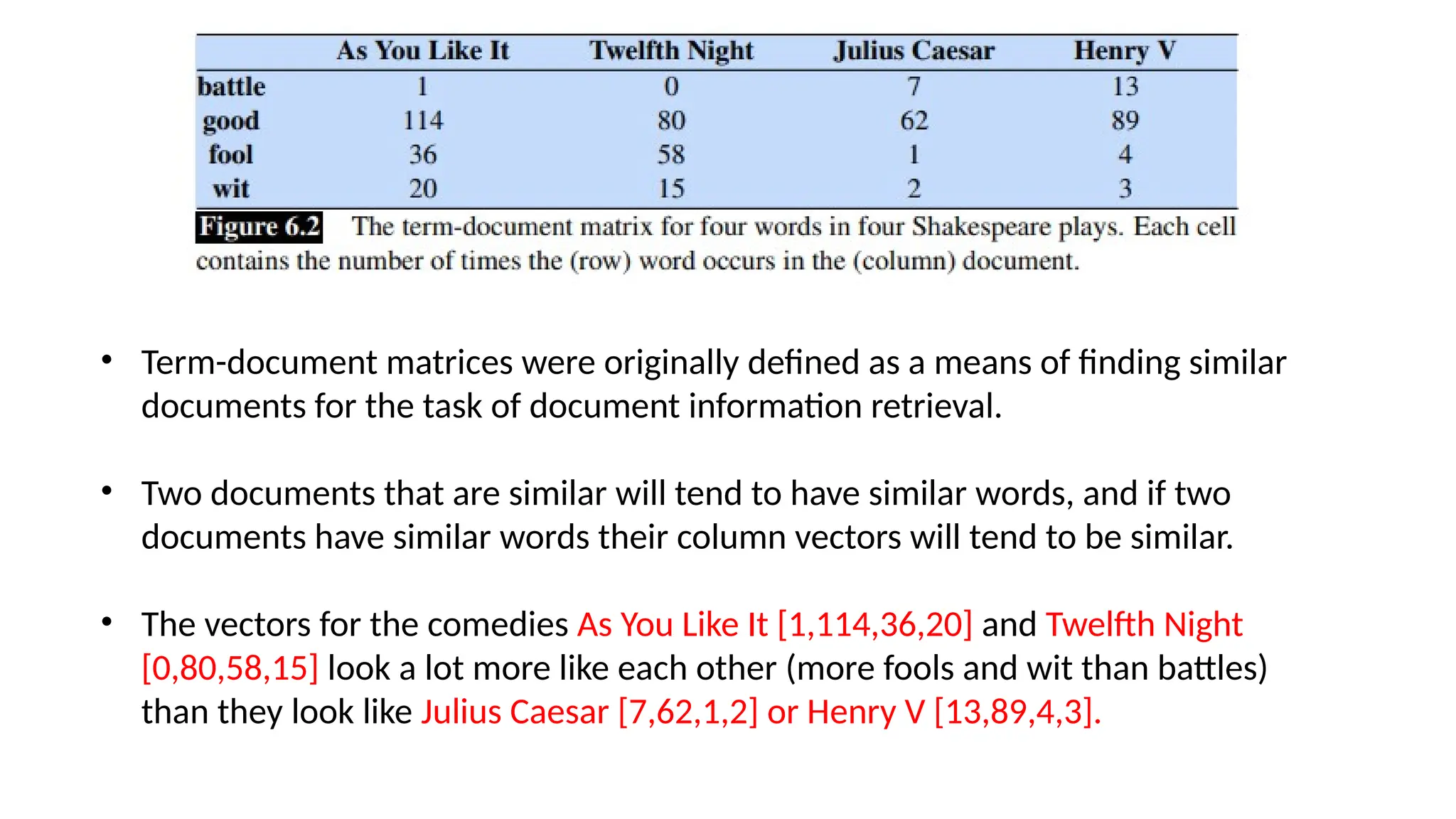 • Term-document matrices were originally defined as a means of finding similar
documents for the task of document information retrieval.
• Two documents that are similar will tend to have similar words, and if two
documents have similar words their column vectors will tend to be similar.
• The vectors for the comedies As You Like It [1,114,36,20] and Twelfth Night
[0,80,58,15] look a lot more like each other (more fools and wit than battles)
than they look like Julius Caesar [7,62,1,2] or Henry V [13,89,4,3].
 