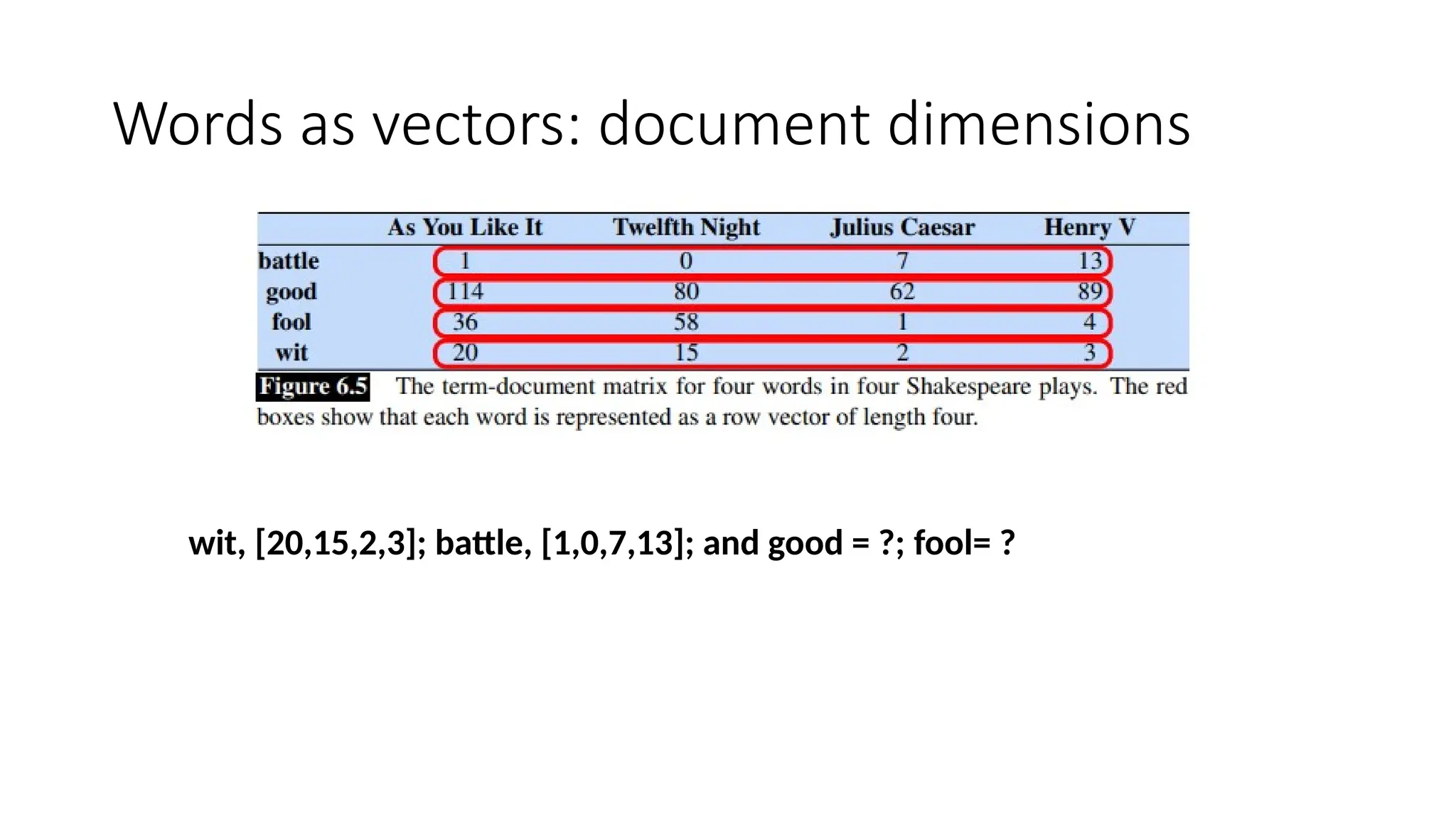 Words as vectors: document dimensions
wit, [20,15,2,3]; battle, [1,0,7,13]; and good = ?; fool= ?
 