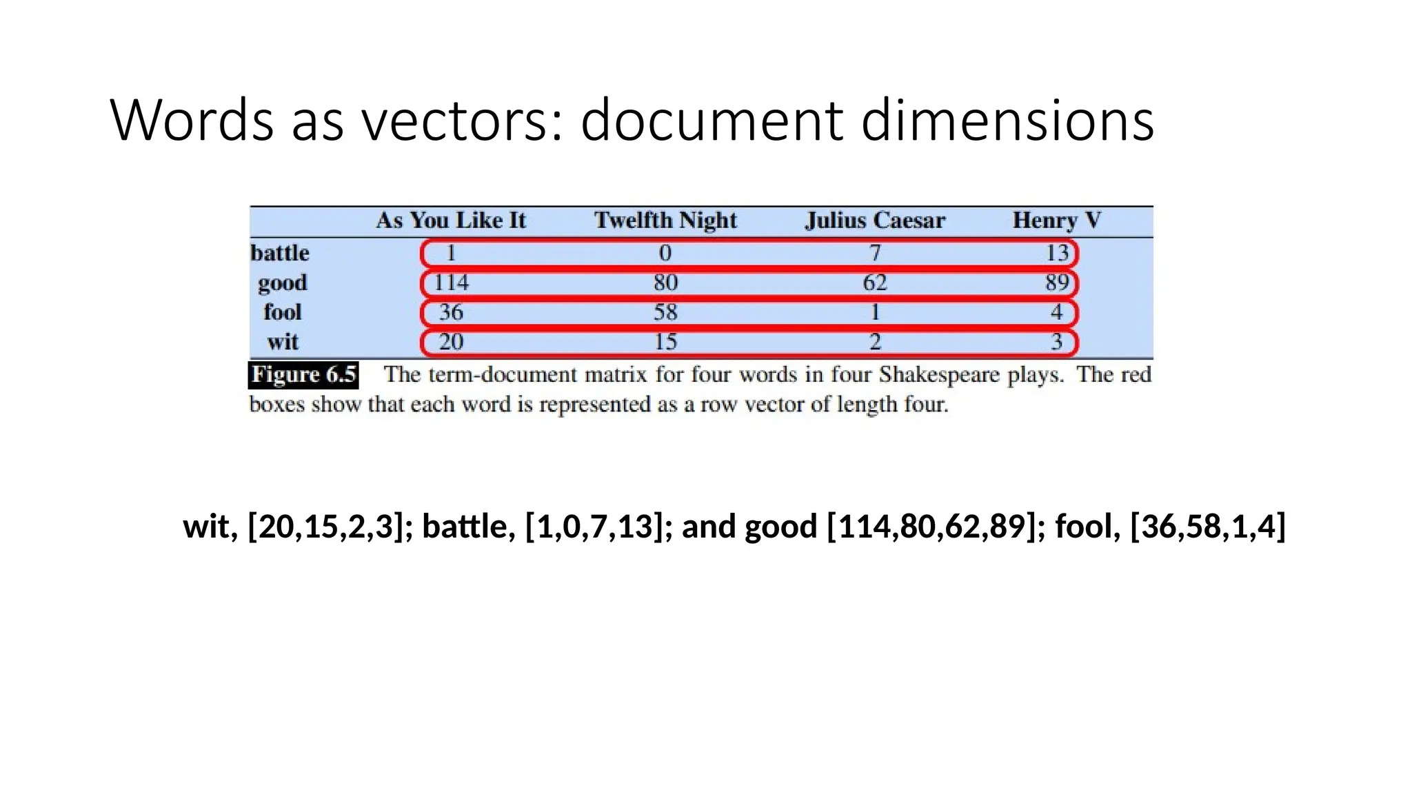 Words as vectors: document dimensions
wit, [20,15,2,3]; battle, [1,0,7,13]; and good [114,80,62,89]; fool, [36,58,1,4]
 