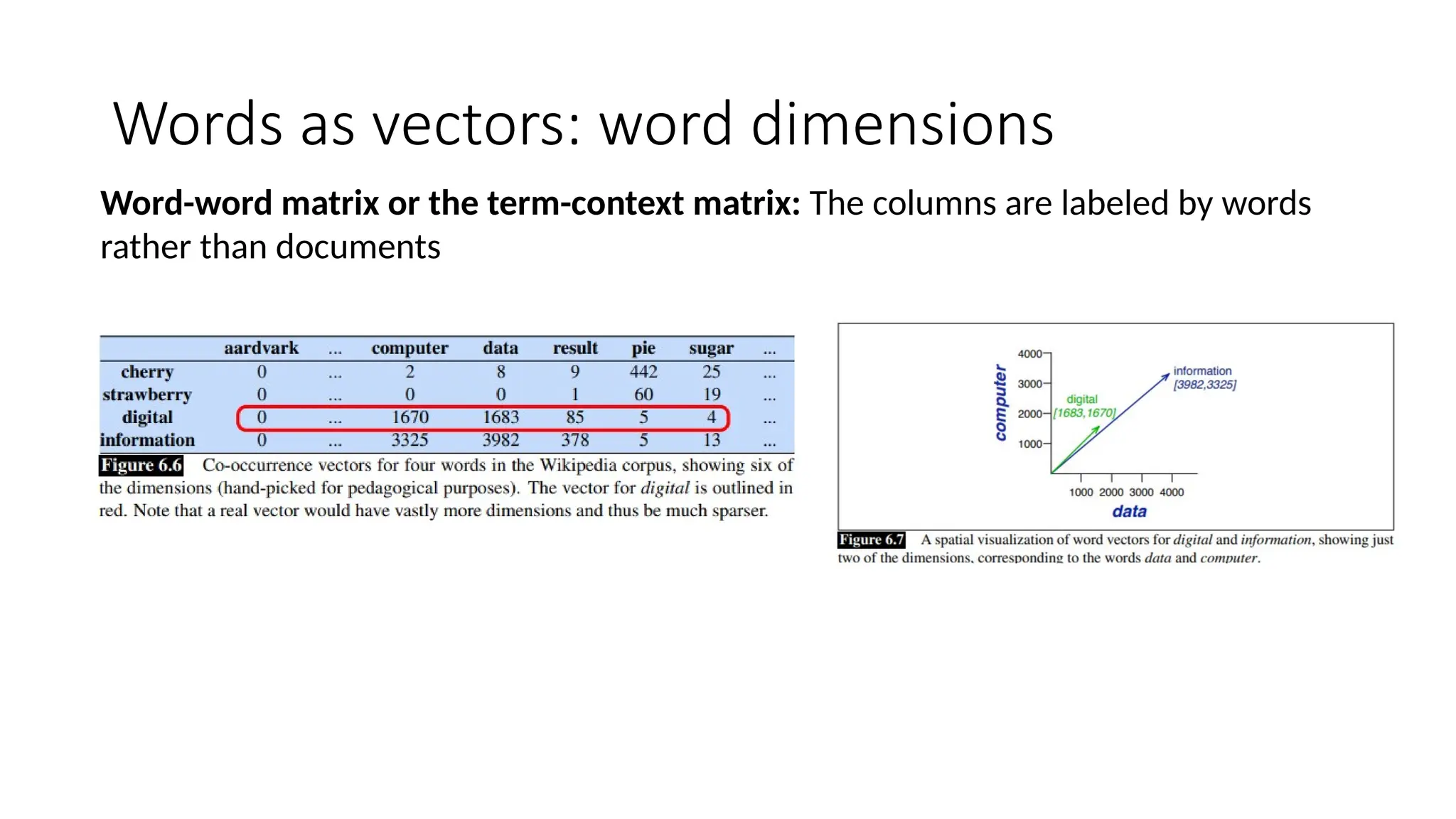 Words as vectors: word dimensions
Word-word matrix or the term-context matrix: The columns are labeled by words
rather than documents
 