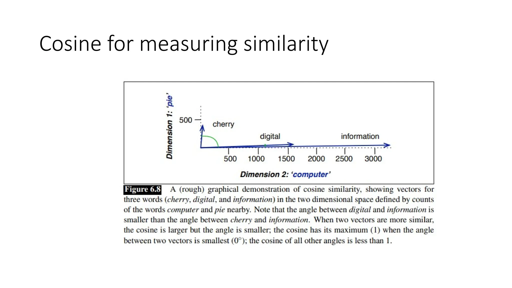 Cosine for measuring similarity
 